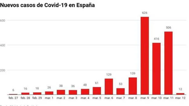 España supera los 2.700 casos