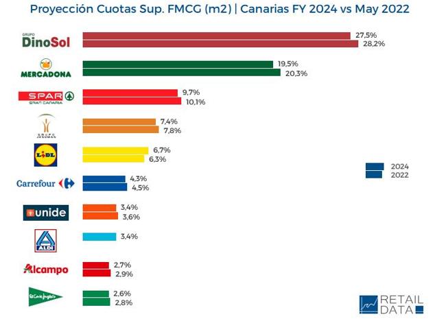 Aldi will grow in the Canary Islands at the expense of the rest of the operators